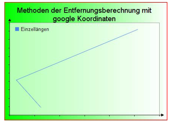 Methoden der Entfernungsberechnung mit google Koordinaten