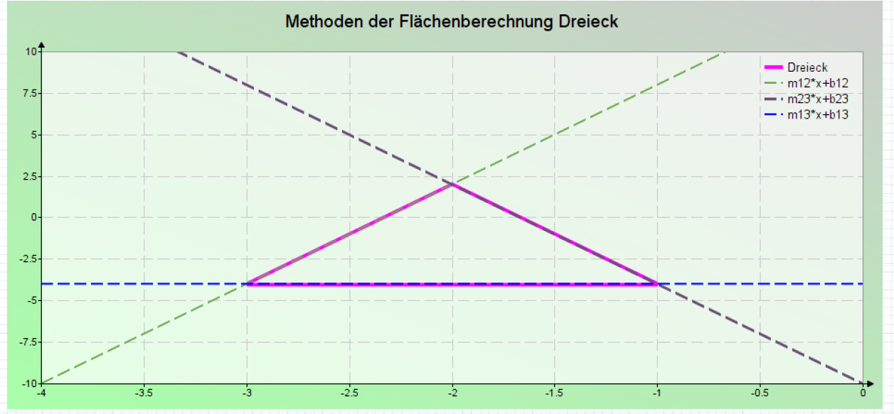 Methoden der Flächenberechnung Dreieck