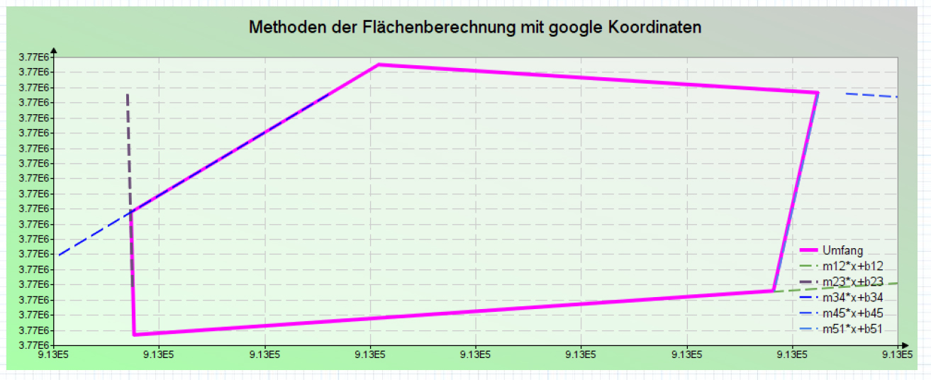 Methoden der Flächenberechnung mit google Koordinaten