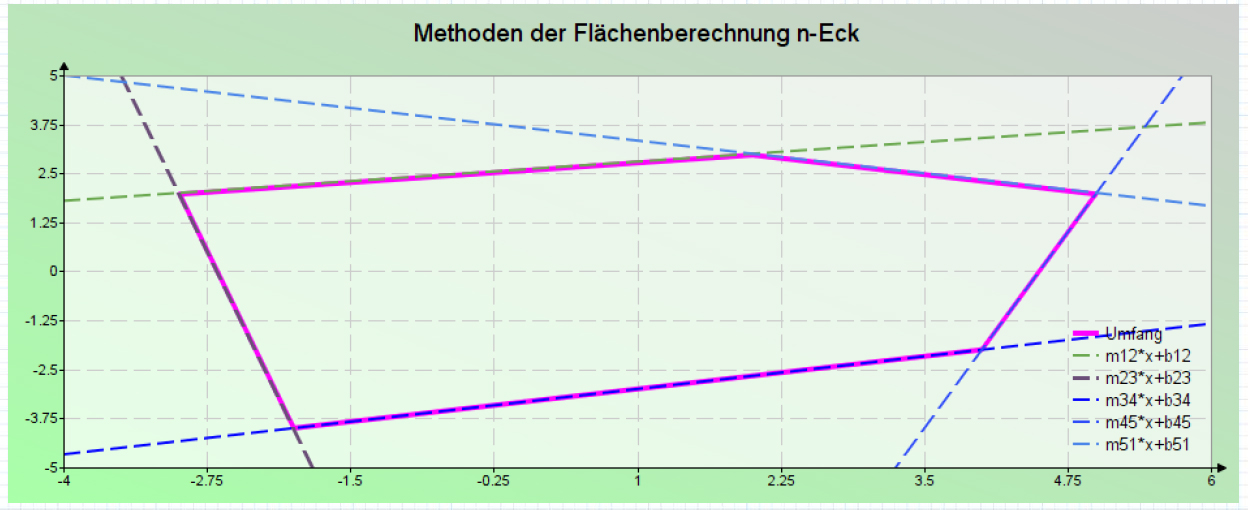Methoden der Flächenberechnung n-Eck